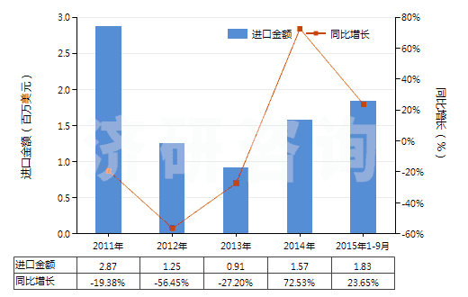 2011-2015年9月中國(guó)其他尼龍或其他聚酰胺制高強(qiáng)力紗(非供零售用)(HS54021990)進(jìn)口總額及增速統(tǒng)計(jì)
